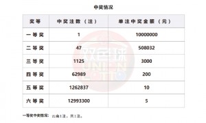 双色球开1注1000万落云南 二等50.8万今年最高