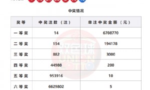双色球头奖14注670万分落8地 奖池余额28.7亿